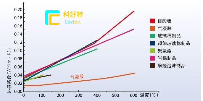 玻璃纖維棉，巖棉，硅酸鋁氈