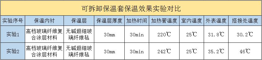 <a href=http://www.ztjjw.com.cn/e/tags/?tagname=%E5%8F%AF%E6%8B%86%E5%8D%B8%E4%BF%9D%E6%B8%A9%E5%A5%97 target=_blank class=infotextkey>可拆卸<a href=http://www.ztjjw.com.cn/e/tags/?tagname=%E4%BF%9D%E6%B8%A9%E5%A5%97 target=_blank class=infotextkey>保溫套</a></a>